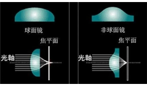 非球面镜片和球面镜片区别